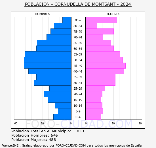 Cornudella de Montsant - Pir�mide de poblaci�n grupos quinquenales - Censo 2024