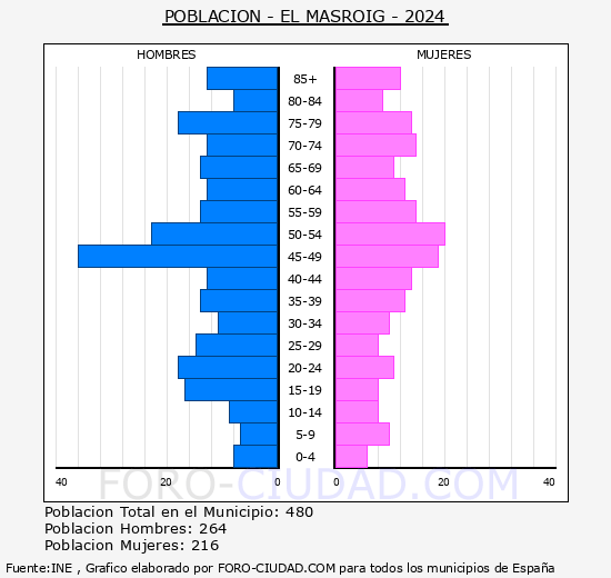 El Masroig - Pirmide de poblacin grupos quinquenales - Censo 2024