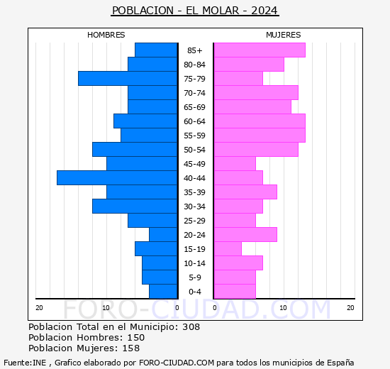 El Molar - Pir�mide de poblaci�n grupos quinquenales - Censo 2024