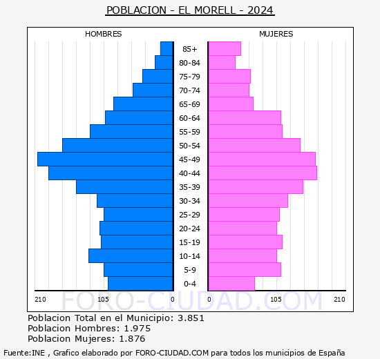 El Morell - Pirmide de poblacin grupos quinquenales - Censo 2024