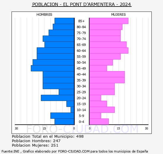 El Pont d'Armentera - Pir�mide de poblaci�n grupos quinquenales - Censo 2024
