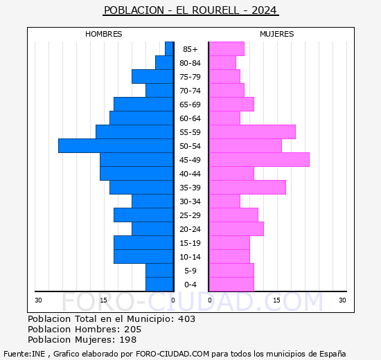 El Rourell - Pir�mide de poblaci�n grupos quinquenales - Censo 2024