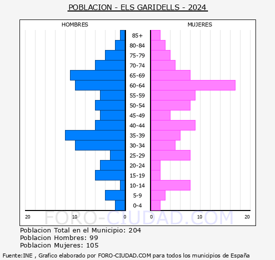 Els Garidells - Pir�mide de poblaci�n grupos quinquenales - Censo 2024