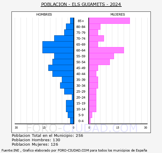 Els Guiamets - Pirmide de poblacin grupos quinquenales - Censo 2024