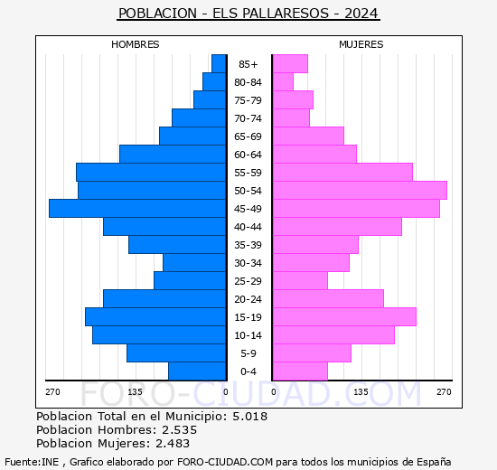 Els Pallaresos - Pirmide de poblacin grupos quinquenales - Censo 2024