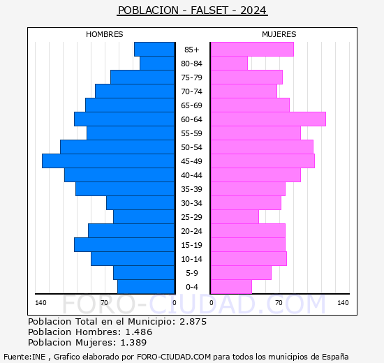 Falset - Pirmide de poblacin grupos quinquenales - Censo 2024