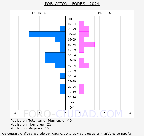 Fors - Pirmide de poblacin grupos quinquenales - Censo 2024