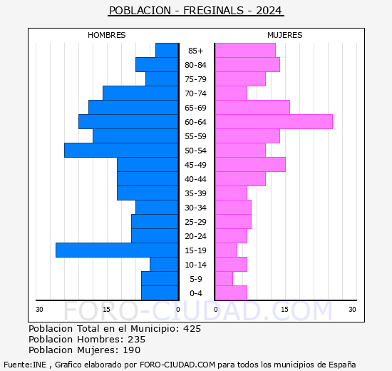 Freginals - Pirmide de poblacin grupos quinquenales - Censo 2024
