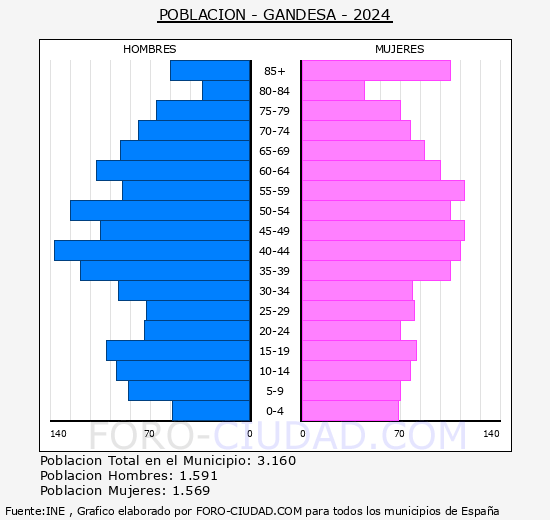 Gandesa - Pirmide de poblacin grupos quinquenales - Censo 2024