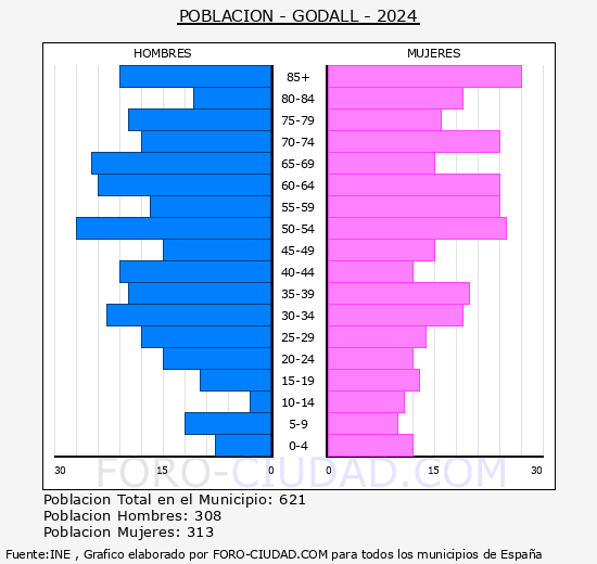 Godall - Pirmide de poblacin grupos quinquenales - Censo 2024