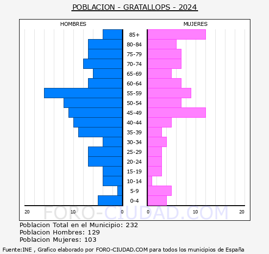 Gratallops - Pirmide de poblacin grupos quinquenales - Censo 2024