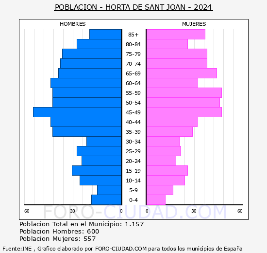 Horta de Sant Joan - Pirmide de poblacin grupos quinquenales - Censo 2024
