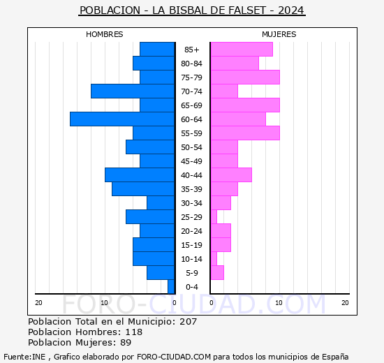 La Bisbal de Falset - Pirmide de poblacin grupos quinquenales - Censo 2024