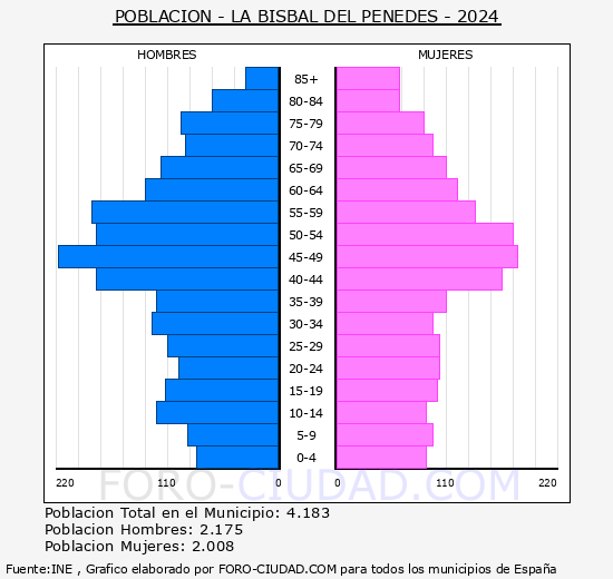 La Bisbal del Pened�s - Pir�mide de poblaci�n grupos quinquenales - Censo 2024