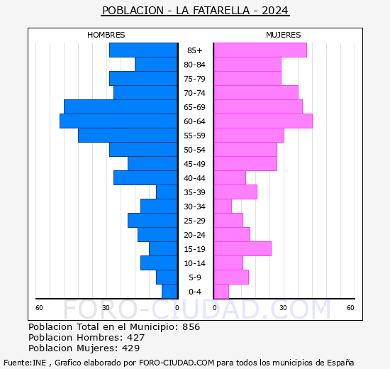 La Fatarella - Pirmide de poblacin grupos quinquenales - Censo 2024