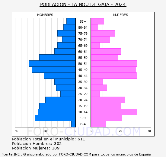 La Nou de Gai - Pirmide de poblacin grupos quinquenales - Censo 2024