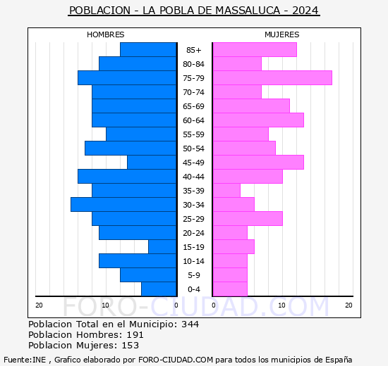 La Pobla de Massaluca - Pir�mide de poblaci�n grupos quinquenales - Censo 2024