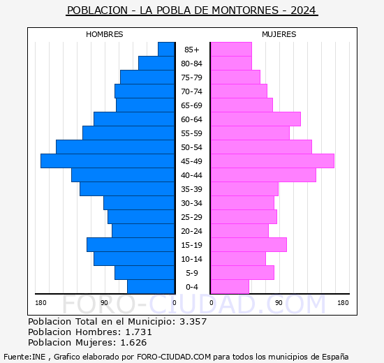 La Pobla de Montorn�s - Pir�mide de poblaci�n grupos quinquenales - Censo 2024