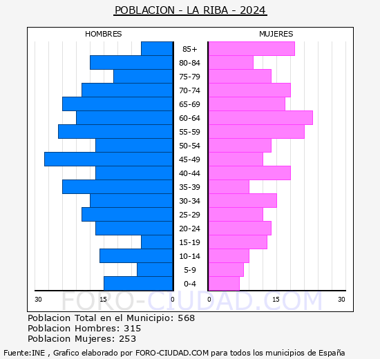 La Riba - Pirmide de poblacin grupos quinquenales - Censo 2024