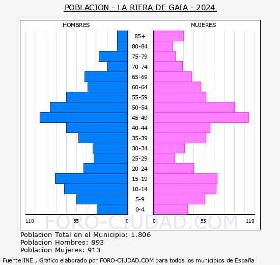 La Riera de Gai� - Pir�mide de poblaci�n grupos quinquenales - Censo 2024
