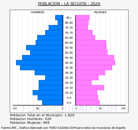 La Secuita - Pir�mide de poblaci�n grupos quinquenales - Censo 2024