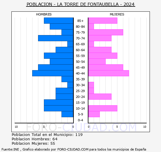 La Torre de Fontaubella - Pirmide de poblacin grupos quinquenales - Censo 2024