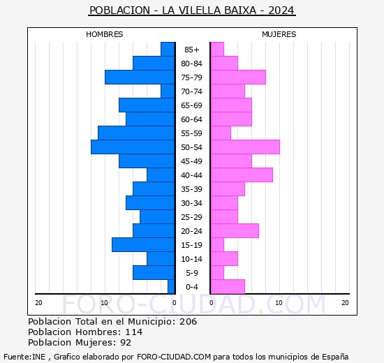 La Vilella Baixa - Pirmide de poblacin grupos quinquenales - Censo 2024