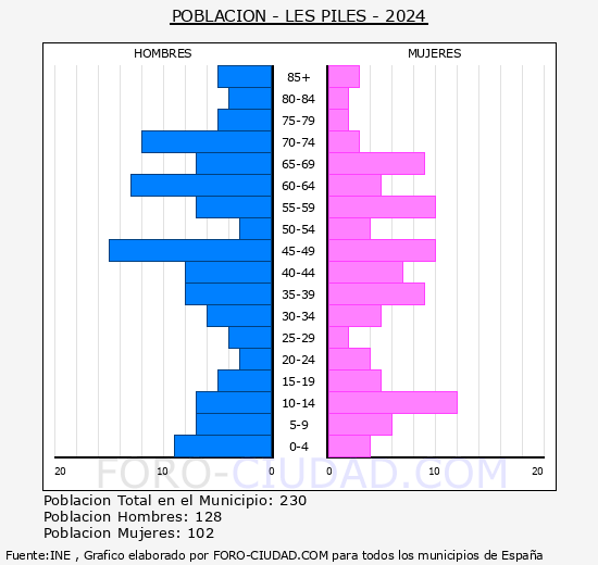 Les Piles - Pir�mide de poblaci�n grupos quinquenales - Censo 2024