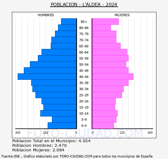 L'Aldea - Pir�mide de poblaci�n grupos quinquenales - Censo 2024