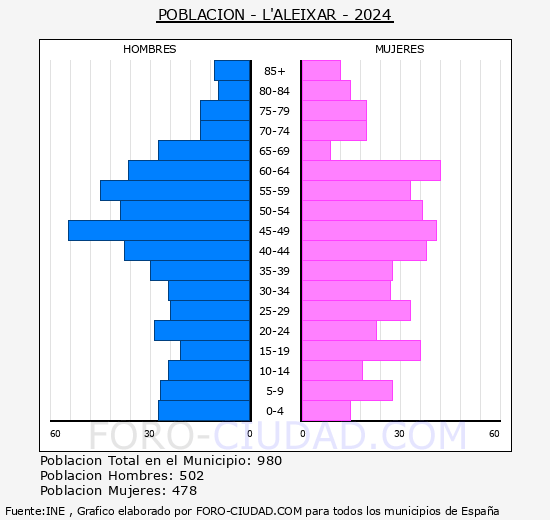 L'Aleixar - Pir�mide de poblaci�n grupos quinquenales - Censo 2024