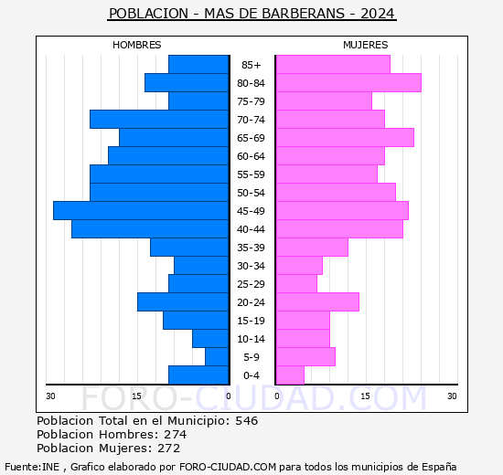 Mas de Barberans - Pir�mide de poblaci�n grupos quinquenales - Censo 2024