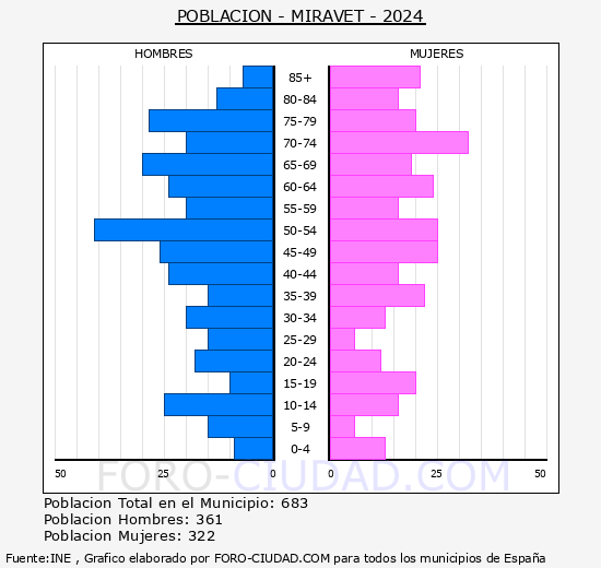 Miravet - Pir�mide de poblaci�n grupos quinquenales - Censo 2024