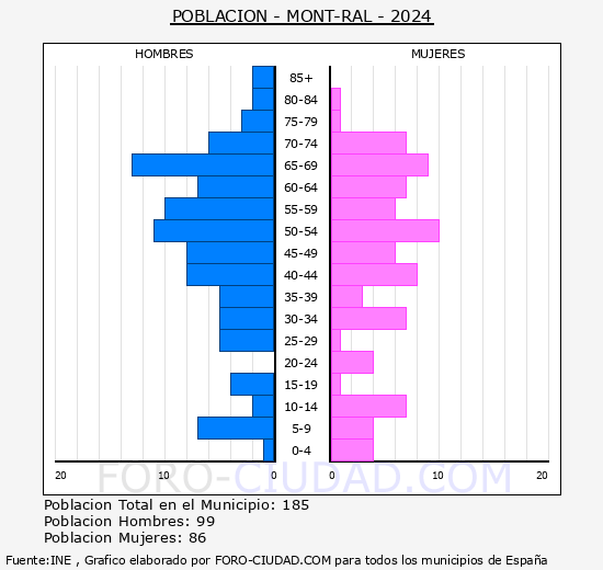 Mont-ral - Pir�mide de poblaci�n grupos quinquenales - Censo 2024