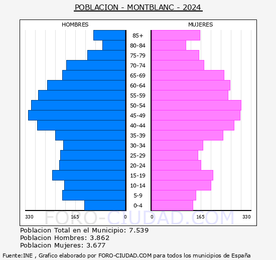 Montblanc - Pirmide de poblacin grupos quinquenales - Censo 2024