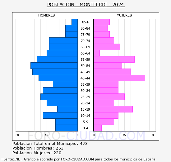 Montferri - Pirmide de poblacin grupos quinquenales - Censo 2024