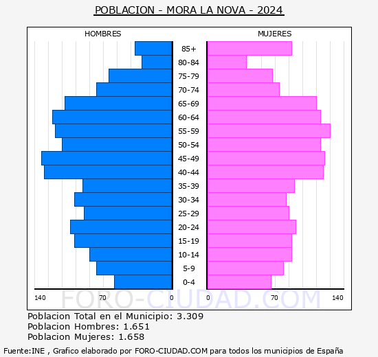 Mra la Nova - Pirmide de poblacin grupos quinquenales - Censo 2024