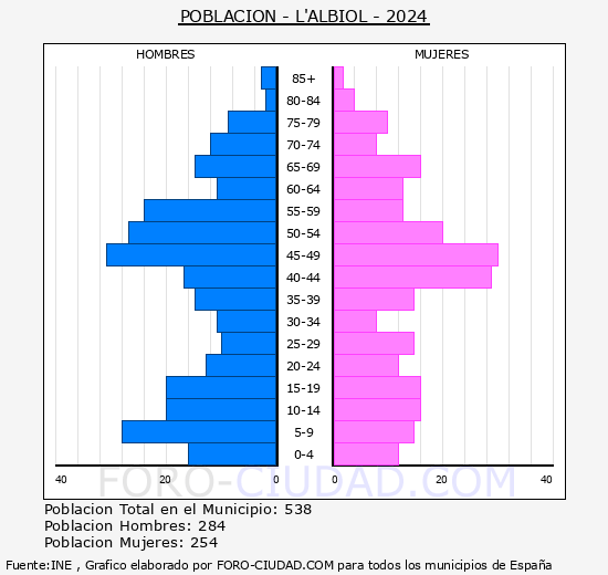 L'Albiol - Pirmide de poblacin grupos quinquenales - Censo 2024