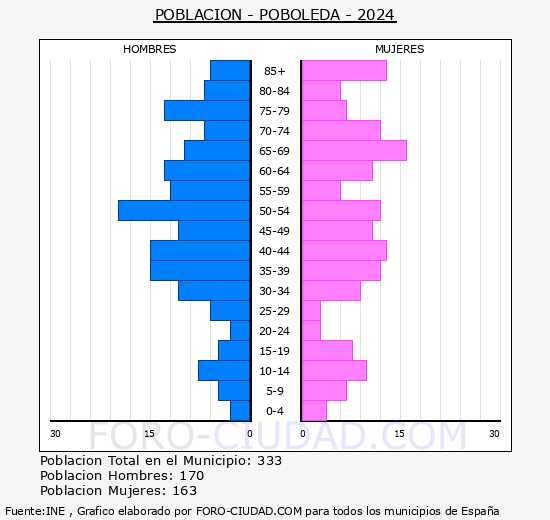 Poboleda - Pirmide de poblacin grupos quinquenales - Censo 2024