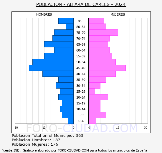 Alfara de Carles - Pir�mide de poblaci�n grupos quinquenales - Censo 2024