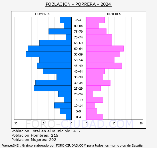 Porrera - Pir�mide de poblaci�n grupos quinquenales - Censo 2024