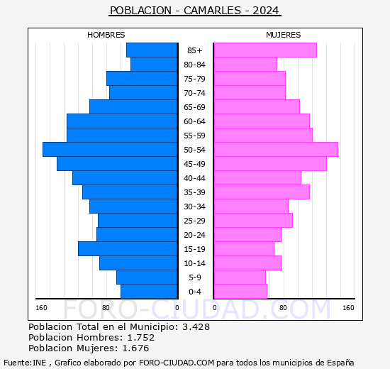 Camarles - Pirmide de poblacin grupos quinquenales - Censo 2024