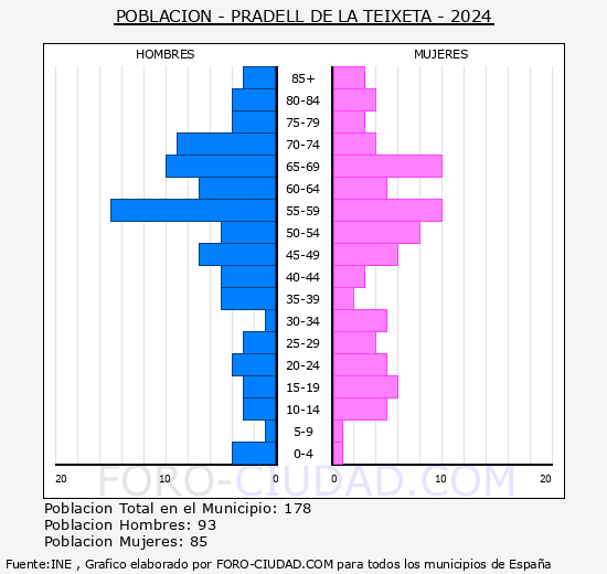 Pradell de la Teixeta - Pir�mide de poblaci�n grupos quinquenales - Censo 2024