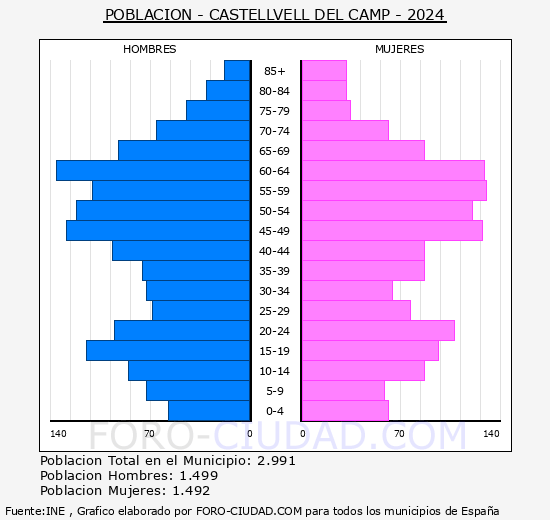 Castellvell del Camp - Pirmide de poblacin grupos quinquenales - Censo 2024