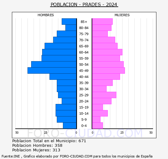 Prades - Pir�mide de poblaci�n grupos quinquenales - Censo 2024