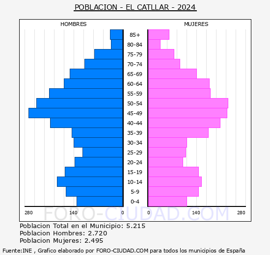 El Catllar - Pir�mide de poblaci�n grupos quinquenales - Censo 2024