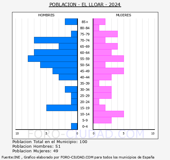 El Lloar - Pir�mide de poblaci�n grupos quinquenales - Censo 2024