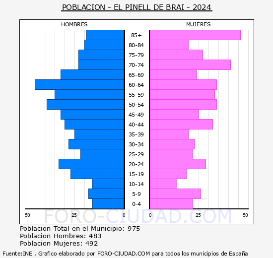 El Pinell de Brai - Pirmide de poblacin grupos quinquenales - Censo 2024