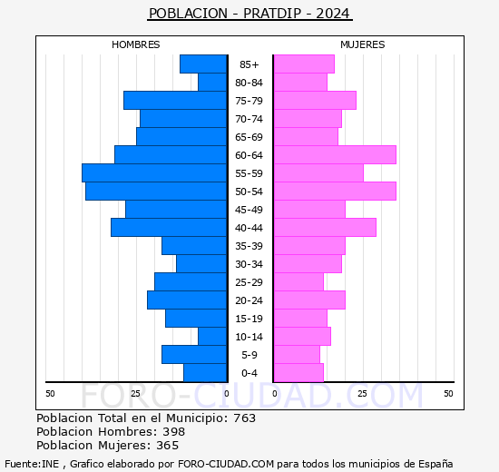 Pratdip - Pir�mide de poblaci�n grupos quinquenales - Censo 2024
