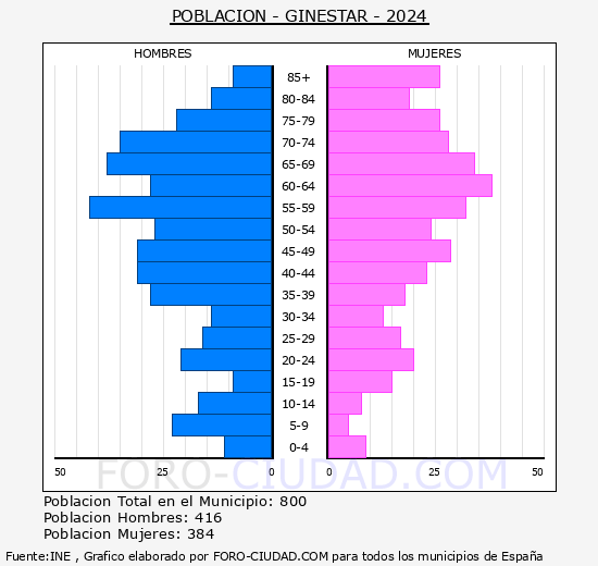 Ginestar - Pirmide de poblacin grupos quinquenales - Censo 2024