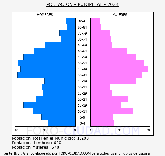 Puigpelat - Pirmide de poblacin grupos quinquenales - Censo 2024